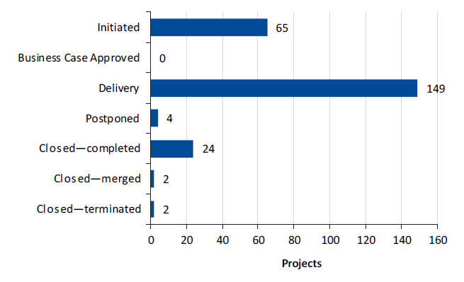 Chart showing the number of projects by stage of implementation, December quarter 2017