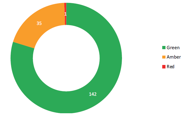 Chart showing the number of projects by RAG status, December quarter 2017