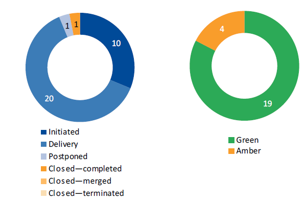 Two charts showing the DHHS project breakdown, by implementation stage and status, December quarter 2017