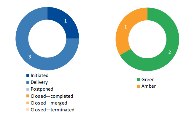 Two charts showing the DPC project breakdown, by implementation stage and status, December quarter 2017