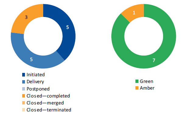 Two charts showing the MW project breakdown, by implementation stage and status, December quarter 2017