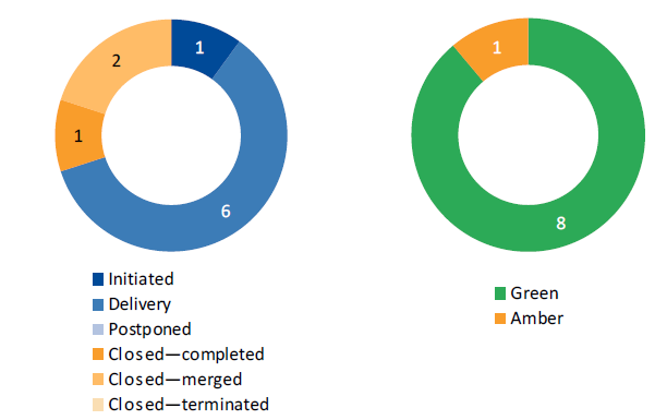 Two charts showing the PTV project breakdown, by implementation stage and status, December quarter 2017