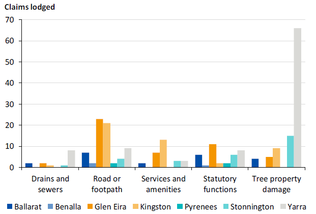 Figure 2F shows audited councils' top five causes of PL/PI claims lodged with their insurers, 2006–07 to 2016–17