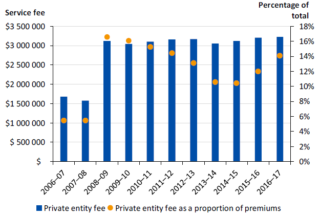 Figure 3AA shows the service fee LMI pays to the private entity