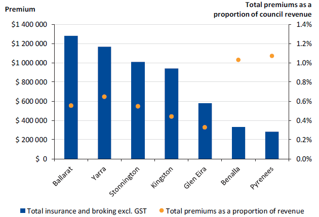 Figure 3A shows the total insurance premiums as a proportion of council revenue in 2016–17