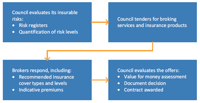 Figure 3B shows the typical insurance purchase via tender