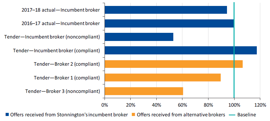 Figure 3E shows the Stonnington insurance premium offers for 2017–18 relative to 2016–17 premiums