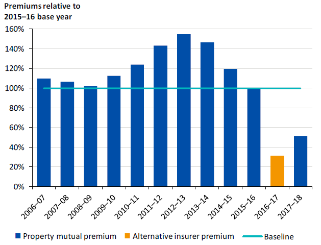Figure 3G shows Yarra property premiums relative to its last year in LMI