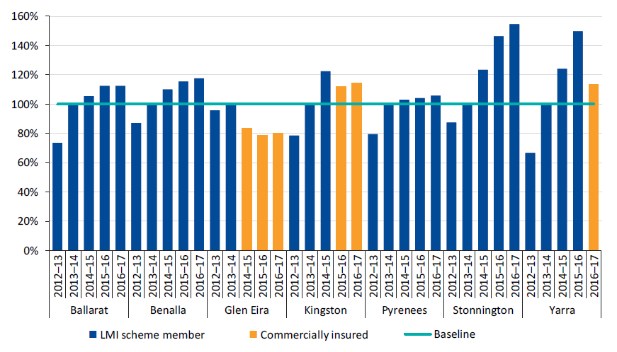 Figure 3H shows PL/PI insurance premiums relative to 2013–14