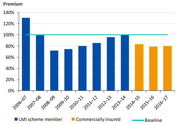 Figure 3I shows Glen Eira PL/PI insurance premium relative to its last year in LMI