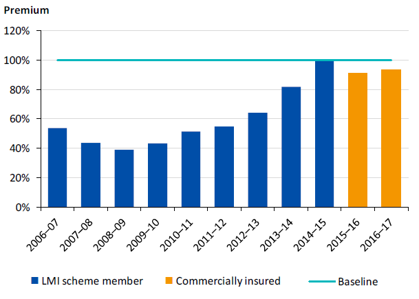 Figure 3J shows Kingston's PL/PI insurance premium relative to its last year in LMI