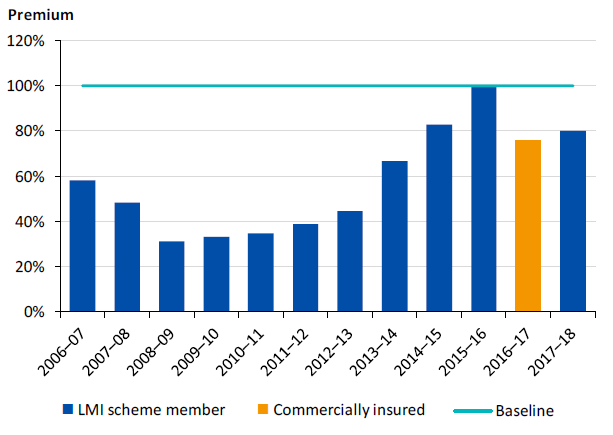 Figure 3K shows Yarra PL/PI insurance premium relative to its last year in LMI