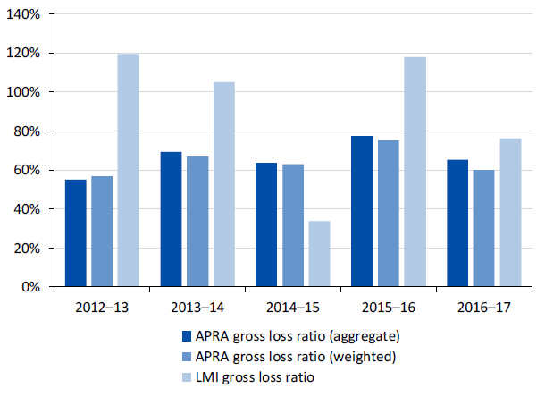 Figure 3L shows LMI gross loss ratio compared to PL/PI insurers