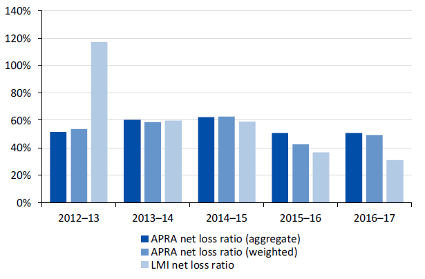 Figure 3M shows LMI net loss ratio compared to PL/PI insurers