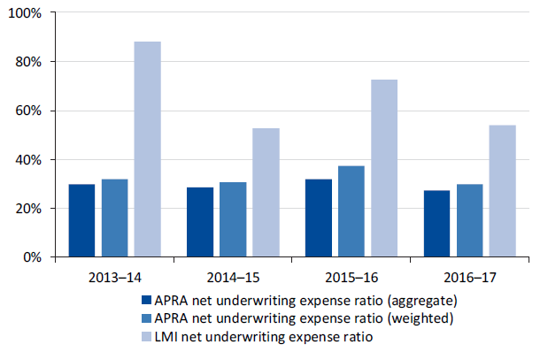 Figure 3N shows LMI net expense ratio compared to PL/PI insurers