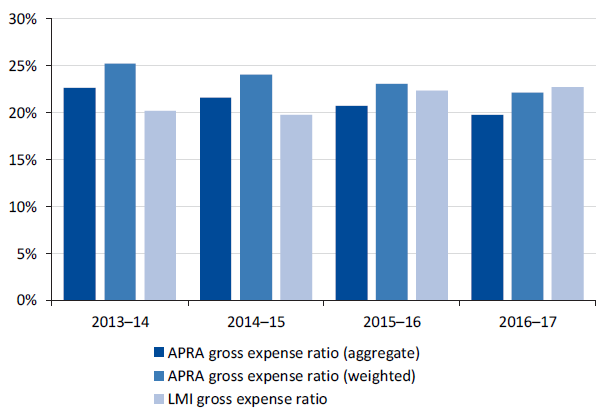 Figure 3O shows LMI gross expense ratio compared to PL/PI insurers