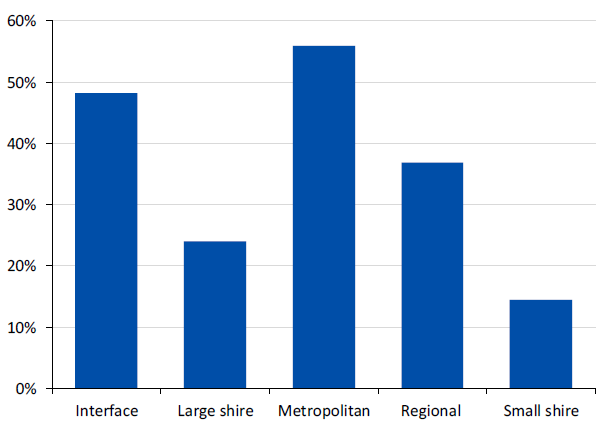 Figure 3Q shows the percentage of premiums offered to councils below their technical price 2013–14 to 2016–17