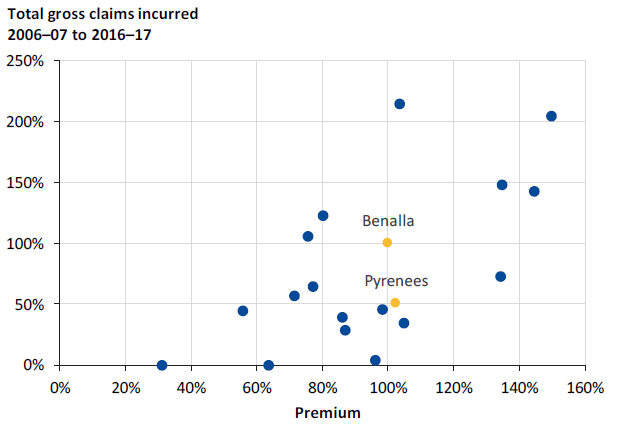 Figure 3S compares small shires' 2016–17 premium with their claims history, using Benalla as a baseline.