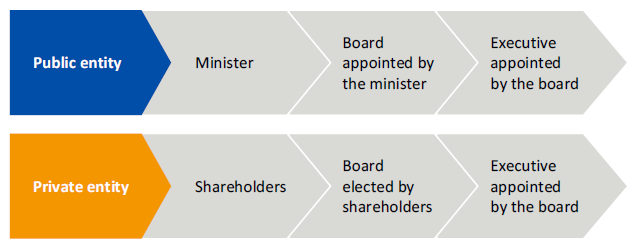 Figure 3U shows the typical flow of responsibility within an organisation