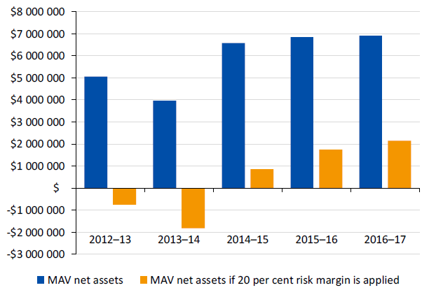 Figure 3W shows MAV net asset position