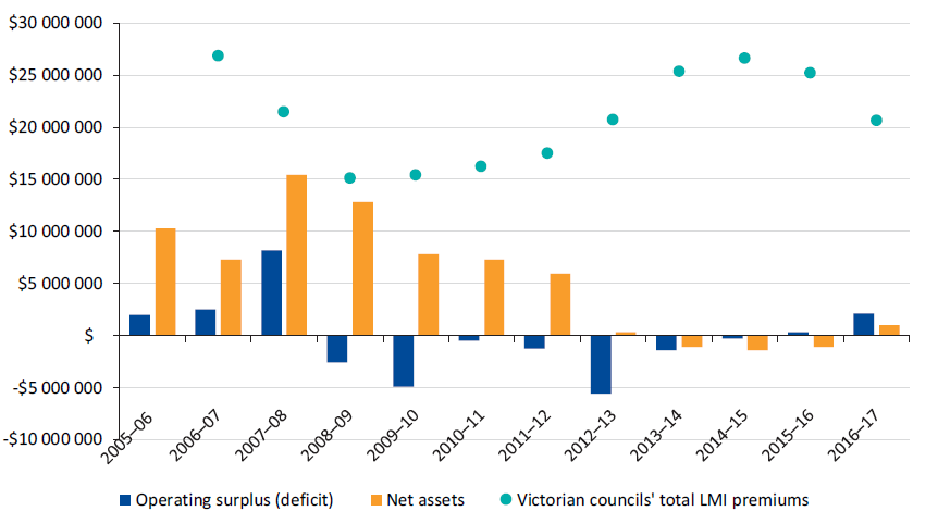 Figure 3Y shows LMI operating surplus/deficit, net assets and premiums, 2005–06 to 2016–17