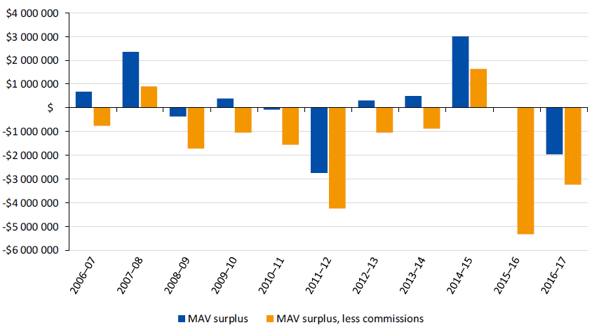 Figure 3Z shows MAV general fund financial sustainability and commissions received