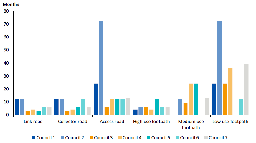 Figure C1 shows audited councils' key RMP inspection regime standards (months)