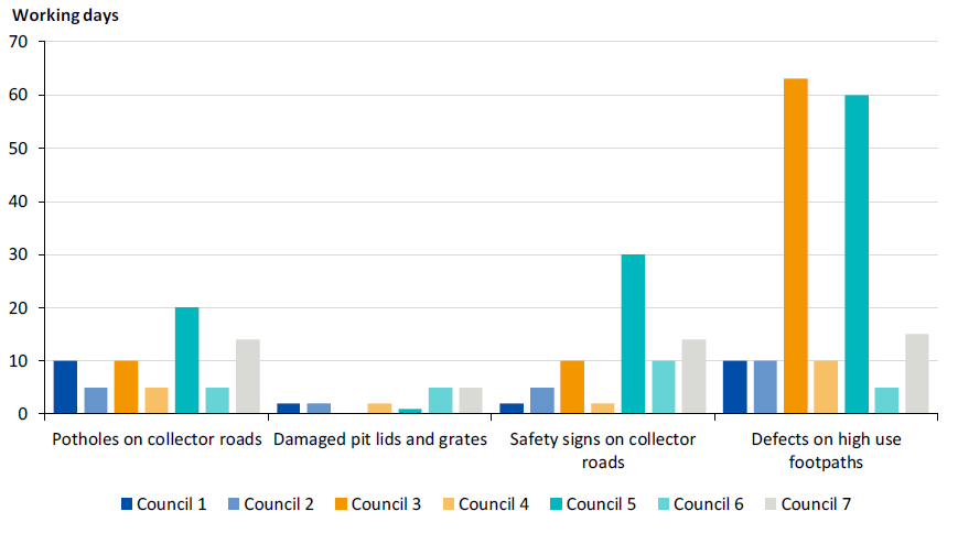 Figure C2 shows working days to respond to defects on roads and footpaths