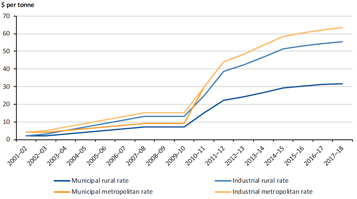 Figure 1A shows changes in the Victorian Municipal and Industrial Landfill Levy rates