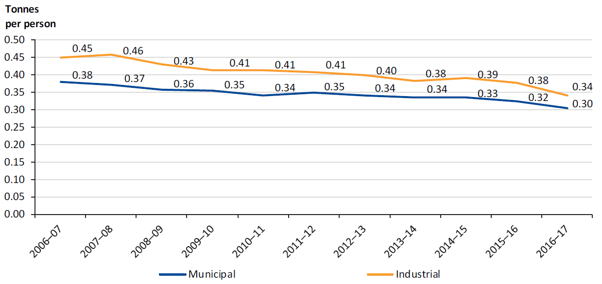 Figure 1B shows the volume of municipal and industrial waste to landfill (tonnes per person)