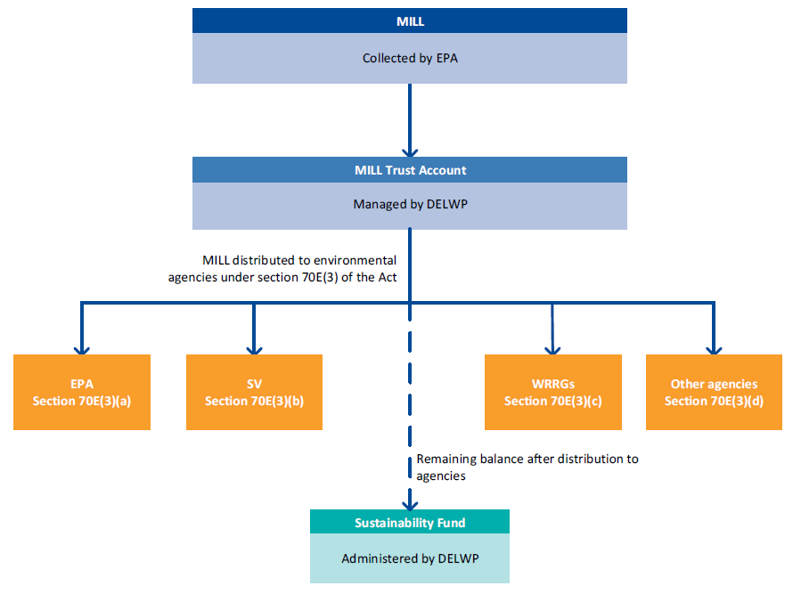 Figure 1D shows flows from the MILL into the Sustainability Fund