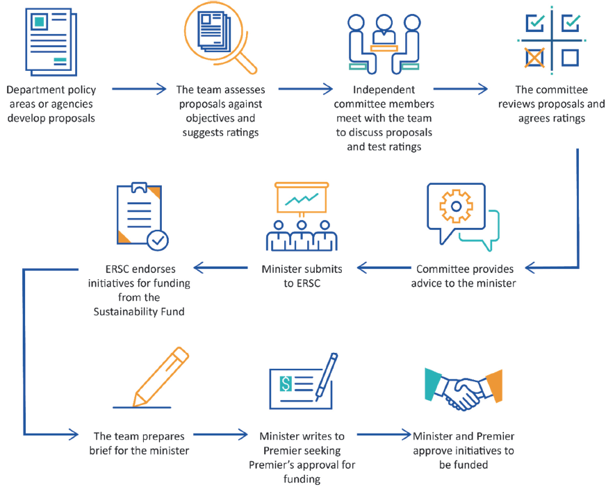 Figure 1E shows the funding approval process