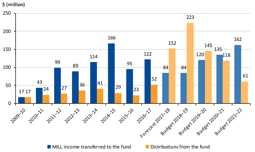 Figure 1G shows fund income and distributions