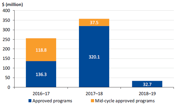 Figure 1H shows State Budget commitments from the fund in 2016–17 to 2018–19