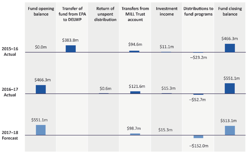 Figure 1I shows the Sustainability Fund Trust Account