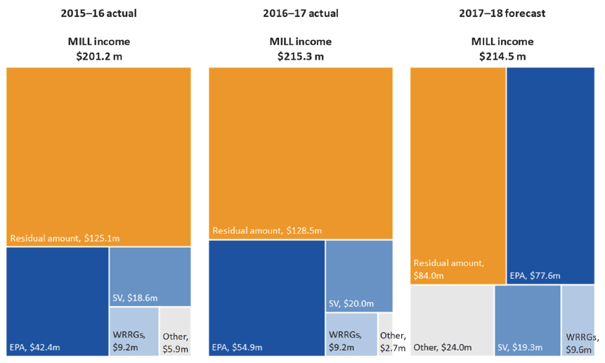 Figure 2A shows MILL Trust Account distribution