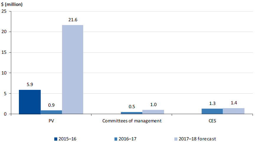 Figure 2B shows agencies funded under section 70E(3)(d)