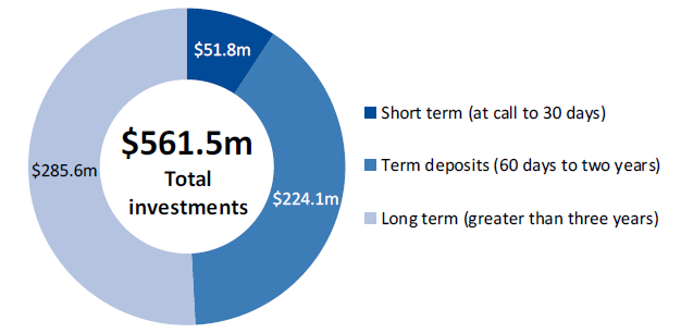 Figure 2C shows the fund investment profile as at 31 December 2017