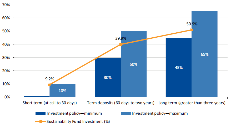 Figure 2D shows the actual fund investment profile against the SFIP as at 31 December 2017