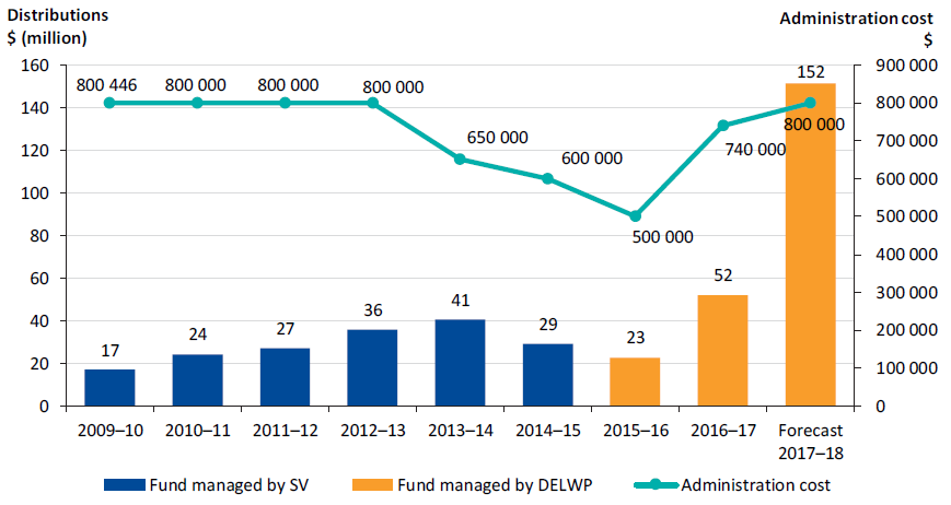 Figure 2E shows administration costs compared to fund distributions