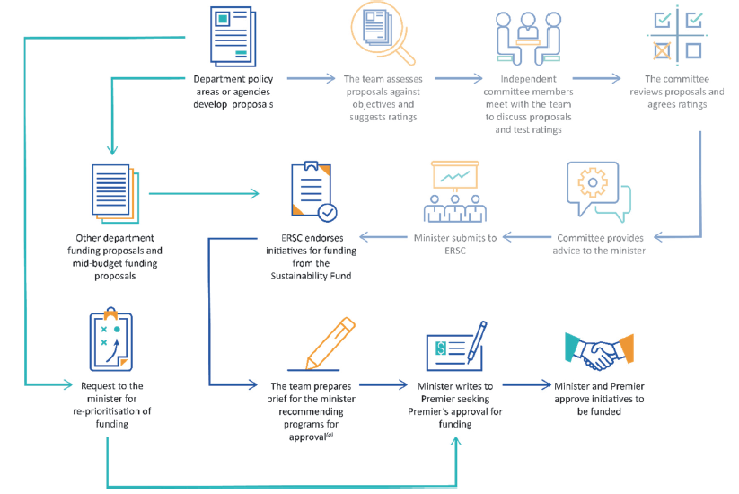 Figure 3C shows alternative approval pathways