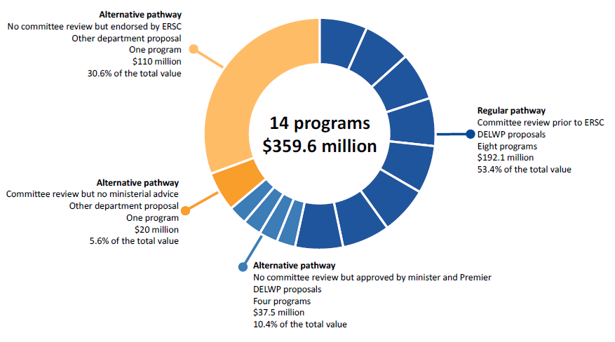 Figure 3E shows approval processes 2017–18