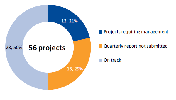 Figure 4A shows quarter ending September 2017 progress reporting from funding recipients