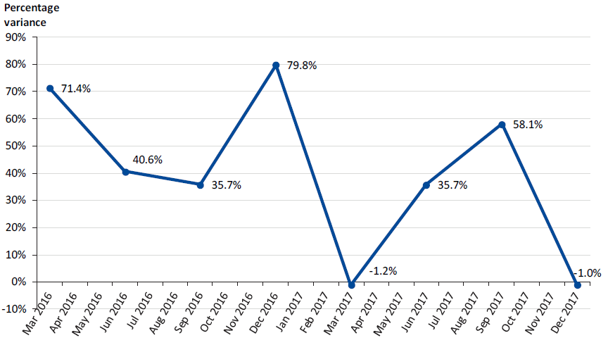 Figure 4B shows quarterly program underspend