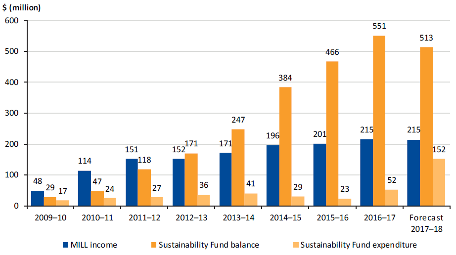 Figure A shows MILL income compared with fund growth