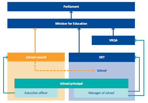 Figure 1A shows Victorian government school governance framework