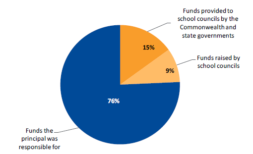 Figure 1B shows responsibility for school-related finance in 2016