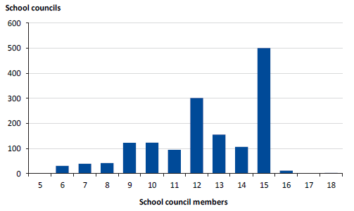 Figure 1C shows school council size in 2017, as determined by the minister