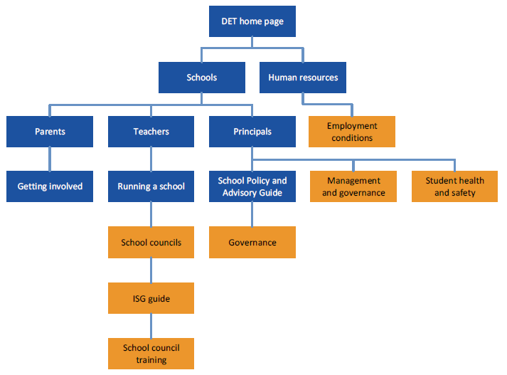 Figure 2A shows the structure of DET's website, as at July 2017