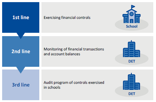 Figure 2D shows DET's financial assurance framework